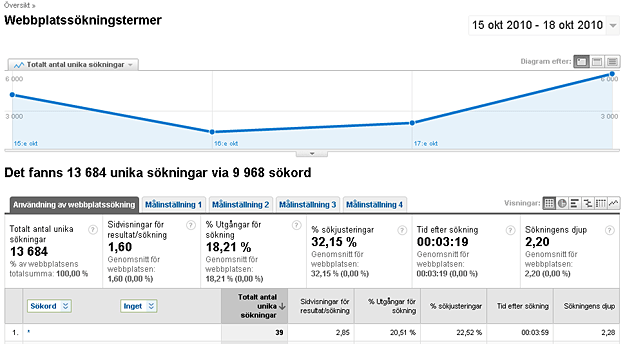 Exempel på Google Analytics rapport för webbplatssökning Exempel på Google Analytics rapport för webbplatssökning
