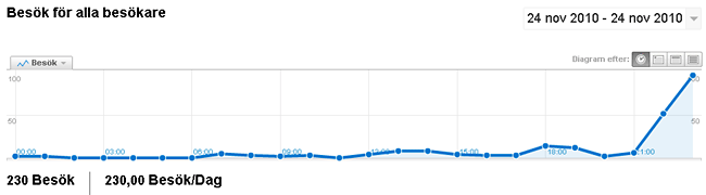 Kurva i Google Analytics