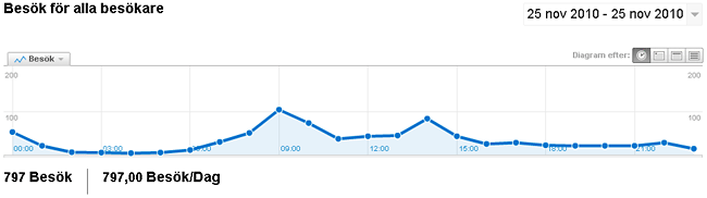 Kurva i Google Analytics