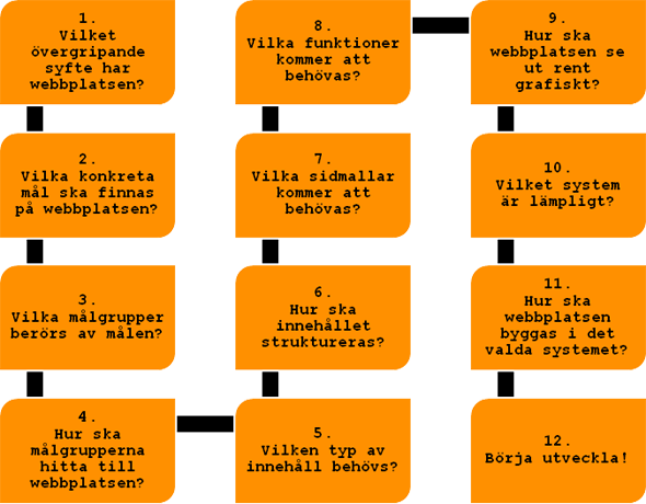 Webbstrategi som process