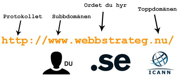 Ett exempel på ett domännamn