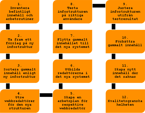 Innehållsarbete som process